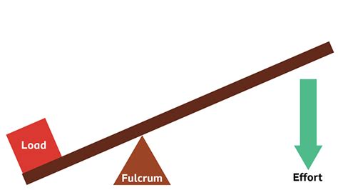 Bbc Bitesize How Do Levers Work Ks2