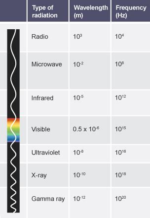 bbc bitesize nat 5 physics radiation