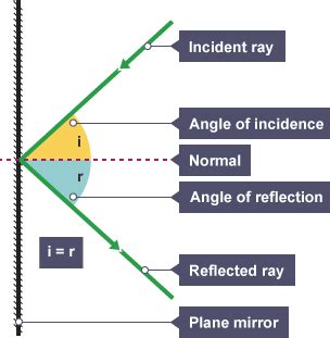 bbc bitesize physics ks3