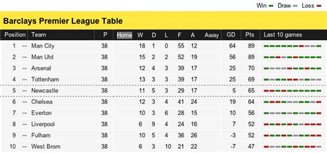 Premier League Table Standings Latest Updates and Results