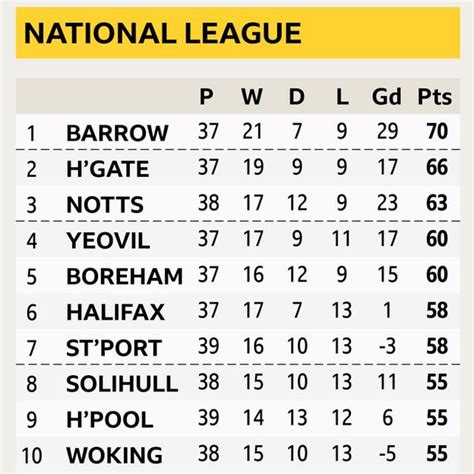 bbc football tables national league north