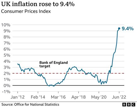 bbc news inflation rates