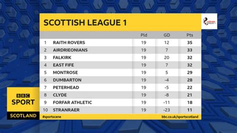 bbc scotland football league 1