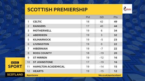 bbc scotland football results today and table