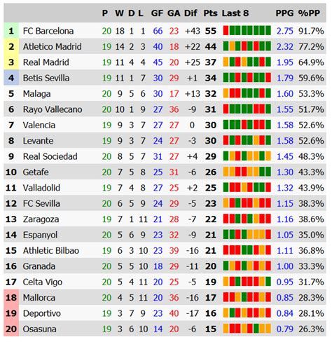 bbc sport football spanish la liga table