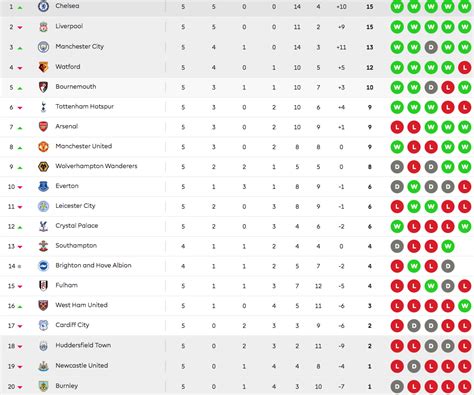 bbc sport news english premier league table