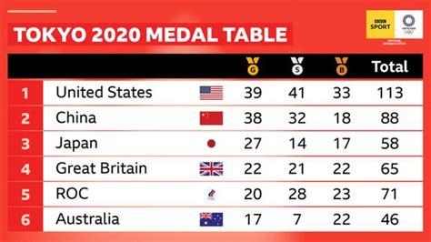 bbc sport olympics 2021 results