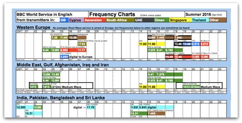 bbc world service frequency