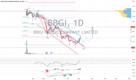 bbgi share price today