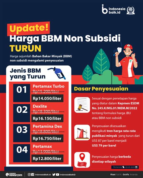 bbm turun hari ini