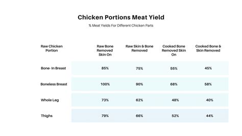 Bbq Meat Yields