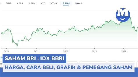 bbri idx