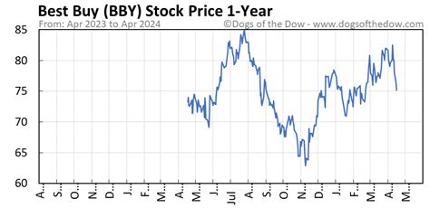 bby stock price today quote