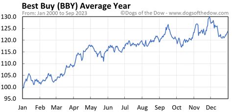 bby stock price today stock price today