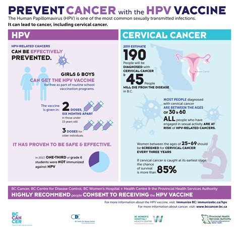 bc cancer hpv screening