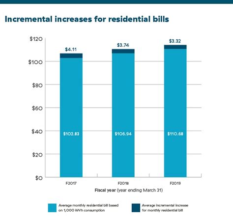 bc hydro rate schedule