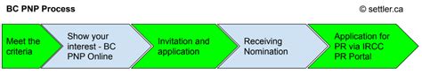 bc pnp status in process