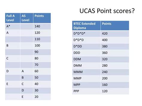 bcc in ucas points