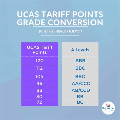 bcc ucas tariff points