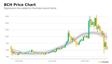 Bitcoin Cash Price Analysis BCH/USD bears take out critical support