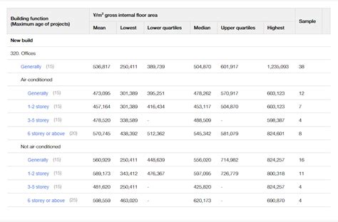 bcis average prices