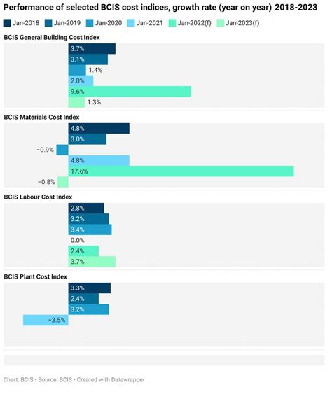 bcis construction costs