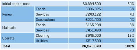 bcis costs