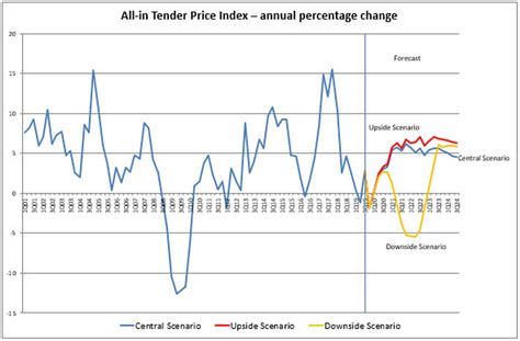 bcis inflation forecast