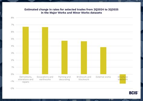 bcis rates