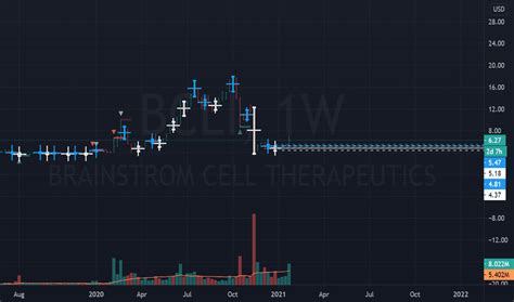 bcli stock chart