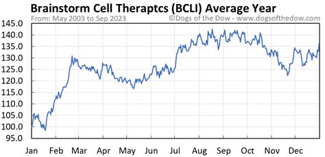 bcli stock price today stock