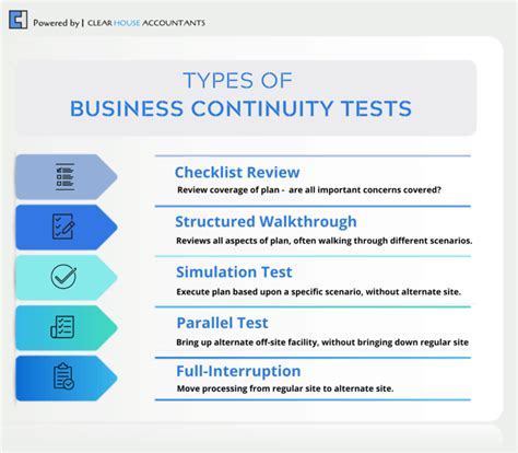 bcp testing methods