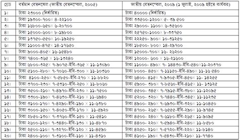 bd govt salary scale