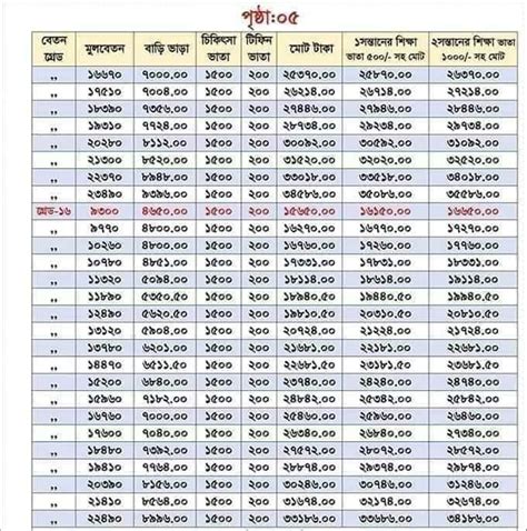 bd pay scale 2022