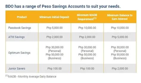 bdo savings account requirements 2023