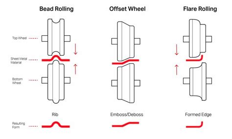 Bead Rolling Edges
