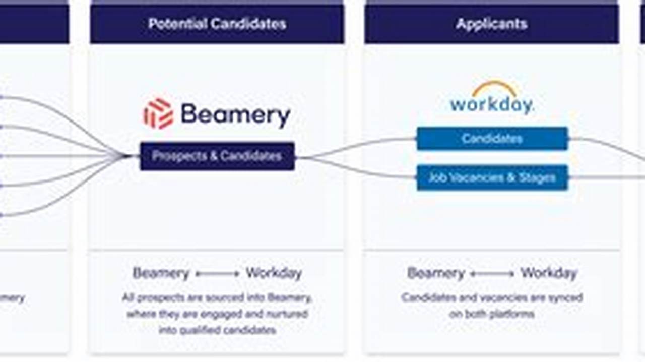 Beamery: A Revolutionary CRM Platform for the Modern Workforce