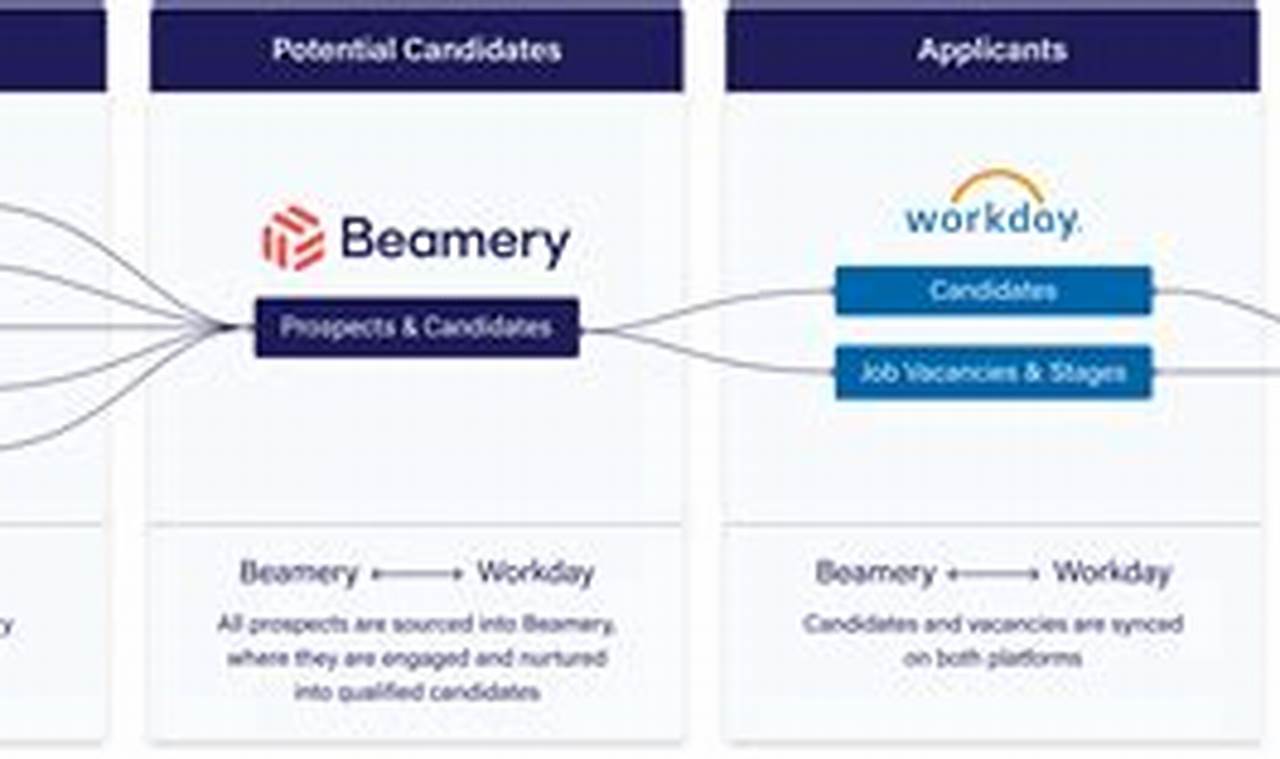 Beamery: A Revolutionary CRM Platform for the Modern Workforce