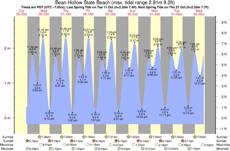 Bean Hollow Tide Chart
