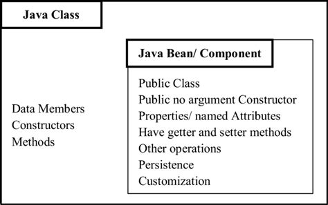 Bean Java Class