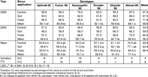 Bean Plant Height Chart