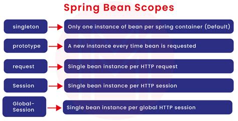 Beans Java Or Spring