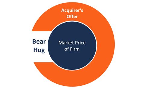 Bear Hug Hostile Takeover