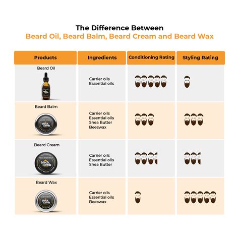 Beard Balm Vs Lotion