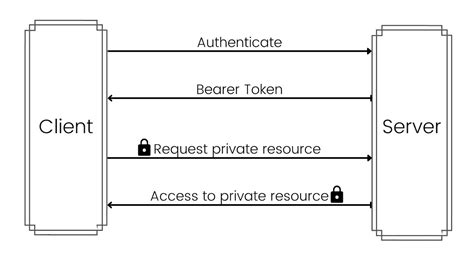 bearer authentication example
