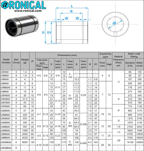 Bearing Bushing Sizes