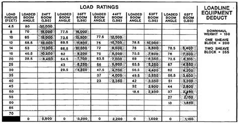 Bearing Load Chart