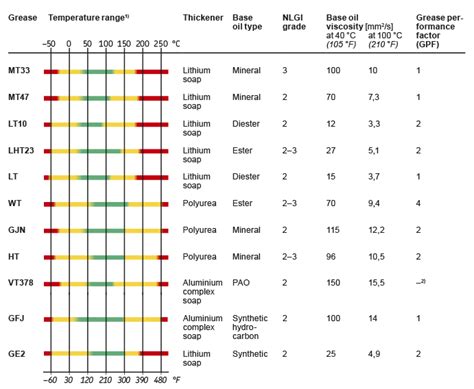 Bearing Temperature Limit