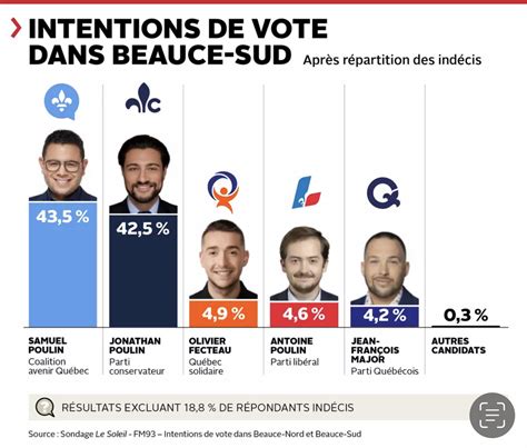 Beauce Quebec Election