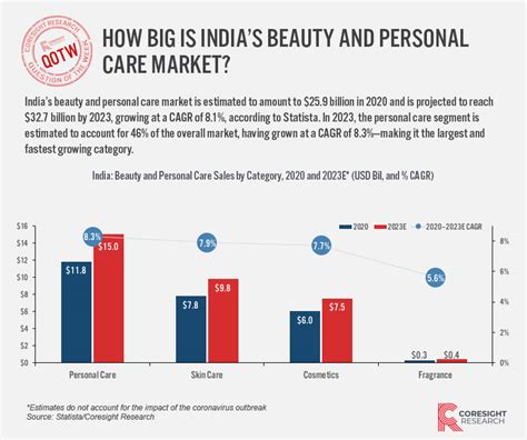 beauty and personal care industry in india